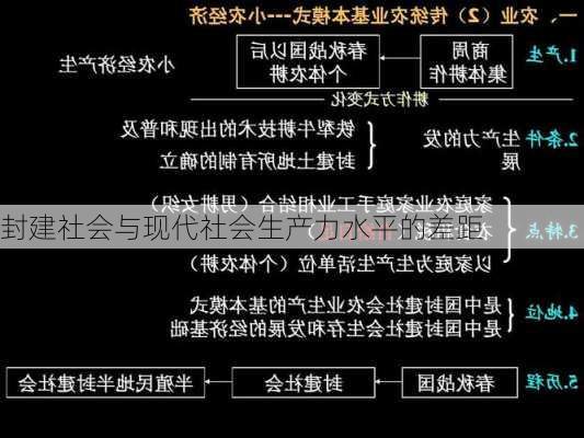 封建社会与现代社会生产力水平的差距