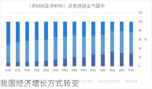 我国经济增长方式转变