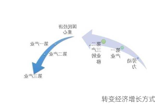 转变经济增长方式