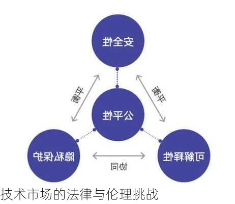 技术市场的法律与伦理挑战