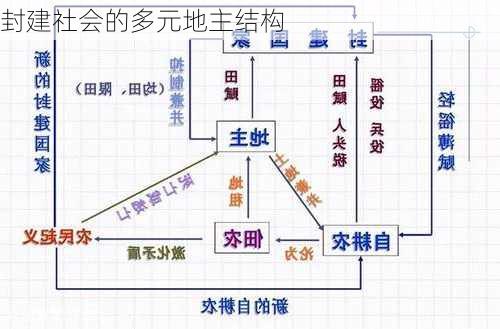 封建社会的多元地主结构